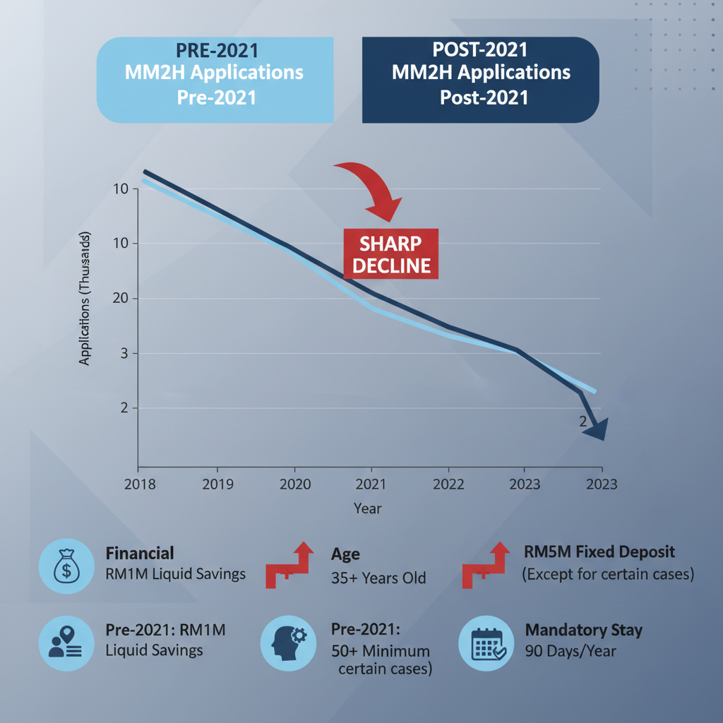 Infographic comparing Malaysia My Second Home (MM2H) application numbers and requirements before and after 2021 policy changes, showing a significant decline.