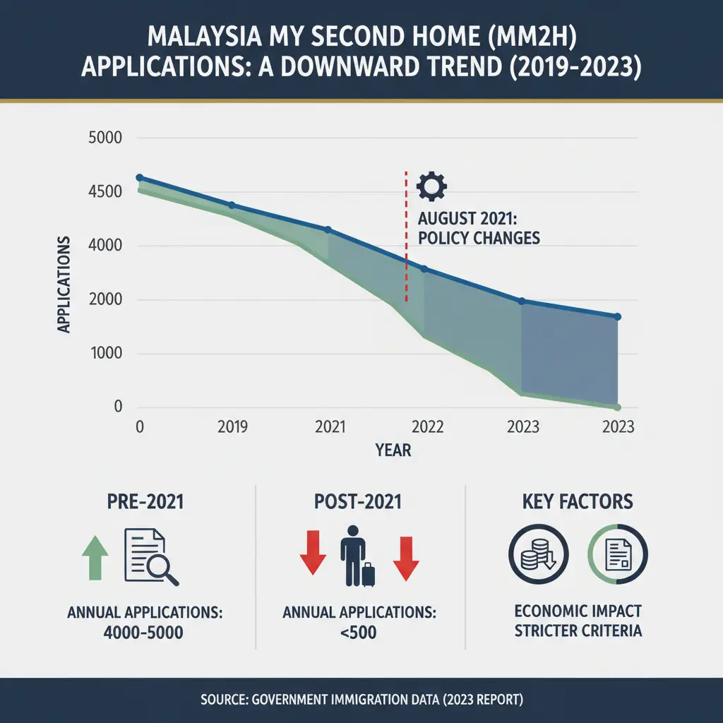 Infographic showing the sharp decline in Malaysia My Second Home (MM2H) applications after the 2021 policy changes, highlighting the impact on foreign investment.