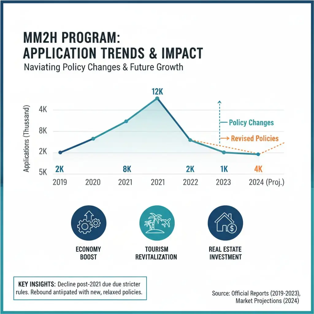 Infographic showing MM2H program application trends and economic impact