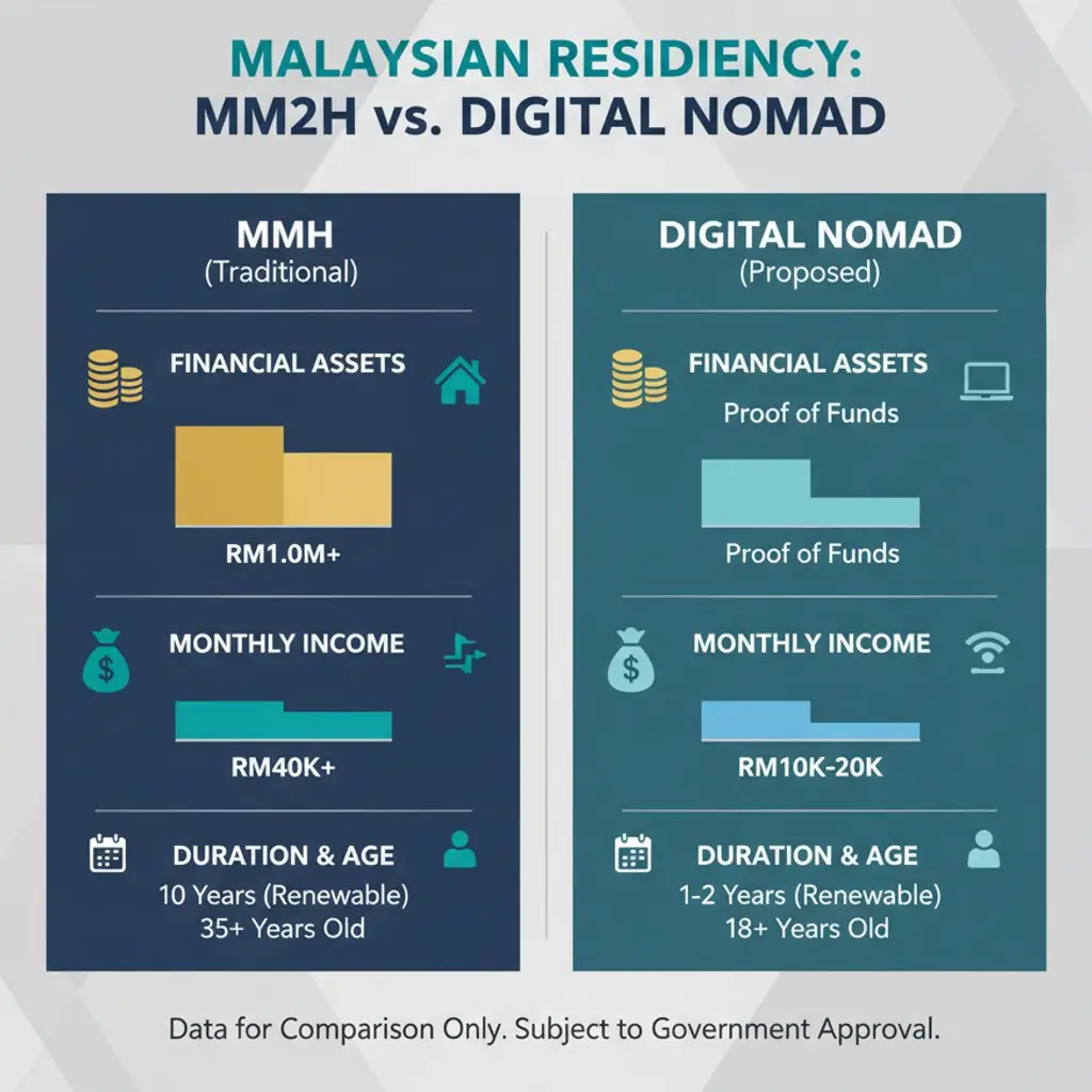 Comparison of MM2H program financial requirements vs. digital nomad visa
