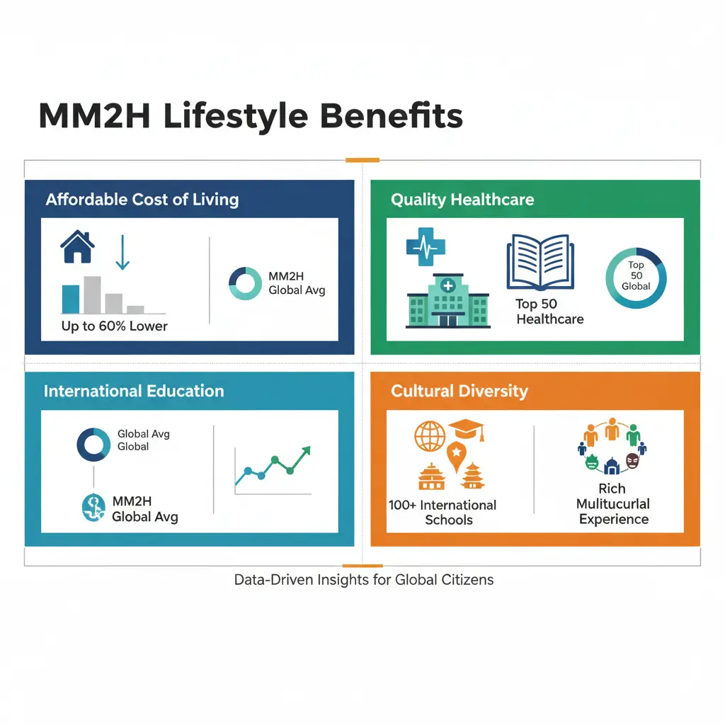 Infographic detailing the lifestyle benefits of the Malaysia My Second Home (MM2H) program