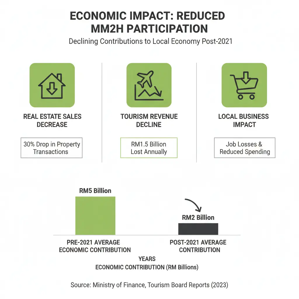 Infographic detailing the economic impact of the revised MM2H program, showing decreased real estate sales and tourism revenue in Malaysia.