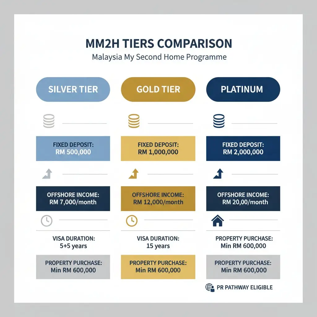 Comparison infographic of MM2H Visa tiers: Silver, Gold, and Platinum for Malaysia