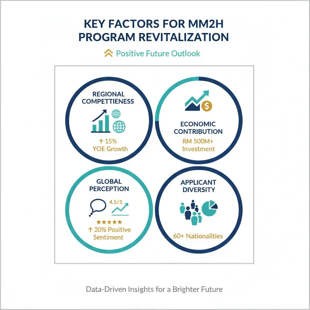 Infographic on key factors for revitalizing the MM2H program in Malaysia