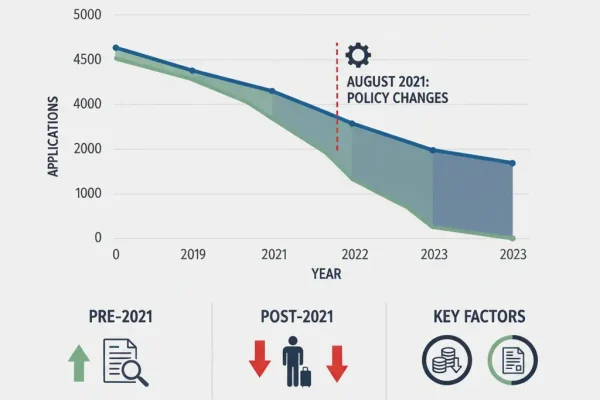 Infographic showing the sharp decline in Malaysia My Second Home (MM2H) applications after the 2021 policy changes, highlighting the impact on foreign investment.